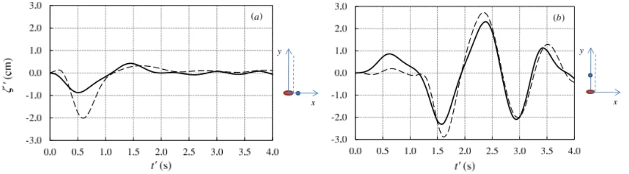 Fig. 12. Time series of the free-surface elevation in physical variables at points: (a): (x 0 ,y 0 ) = (0.4,0) m, and (b): (x 0 ,y 0 ) = (0,0.8) m.