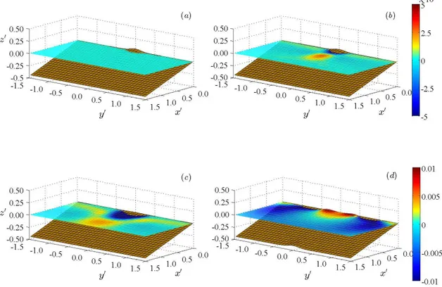 Fig. 6. Snapshots of the free-surface profile in physical variables at times: (a) t 0 = 0 s, (b) t 0 = 0.2 s (corresponding to t = 0.5), (c) t 0 = 0.5 s (t = 1.5) and (d) t 0 = 1.5 s (t = 4.5)