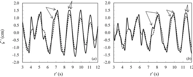 Fig. 8. Free-surface time series in physical variables at (a) (x 0 ,y 0 ) = (0,3.10 m) and (b) (x 0 ,y 0 ) = (0,4.07 m)
