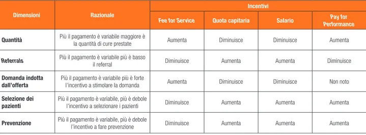 Tabella 10a.7. Effetti dei metodi di remunerazione