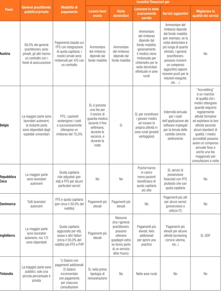 Tabella 10a.2. Modalità di finanziamento dell’assistenza primaria