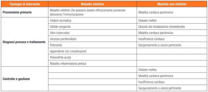 Tabella 10a.3. Il ruolo dell’assistenza primaria nel prevenire i ricoveri per le ACSC