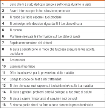 Tabella 10a.5. Items del questionario EUROPEP