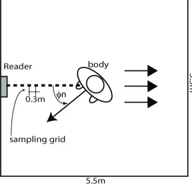 Figure 5. An example of the reading-region measurements when the tag was placed over the torso with vertical polarization