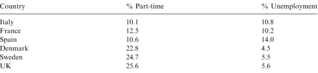 Table 5. Women in part-time and unemployment rates.