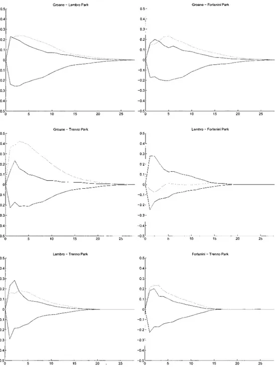 Figure 2. Profile diversity difference estimates (dotted line) and 0.95 simultaneous confidence sets (solid line)