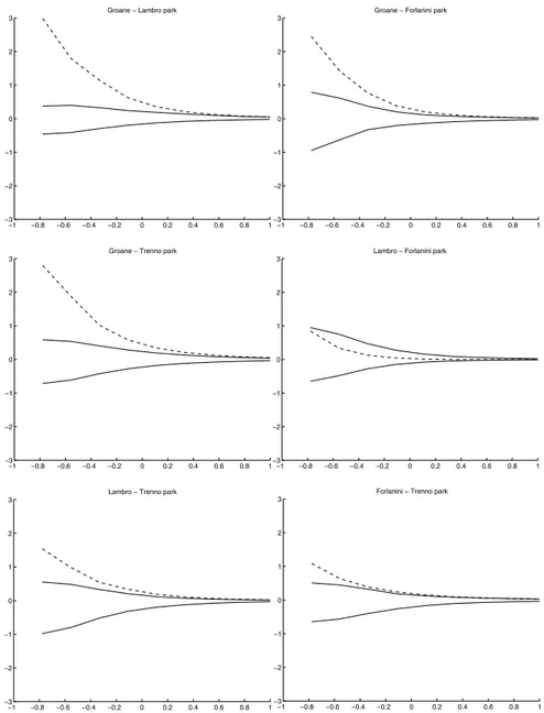 Fig. 1. β diversity proﬁle difference estimates (dotted line) and 0.95 simultaneous conﬁdence sets (solid line)