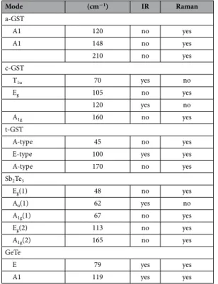 Table 1.   Vibrational mode assignment and position for a-GST326, c-GST (both 225 and 326), t-GST,  Sb 2 Te 3  and GeTe