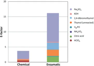 Figure 6. E-factor values for chemical and enzymatic thymol bromination.