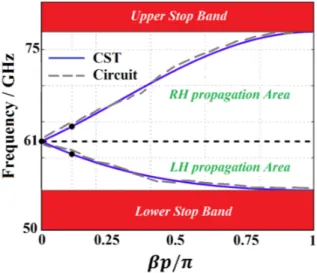 Figure 10. Dispersion diagrams for the proposed LWA array based on SIW-MTM extracted by CST  Microwave Studio package and the corresponding equivalent circuit shown in Figure 9b