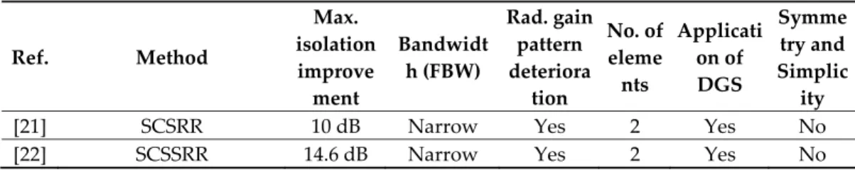 Table 3. Performance parameters of the proposed lw array antennas in comparison with the recent  papers