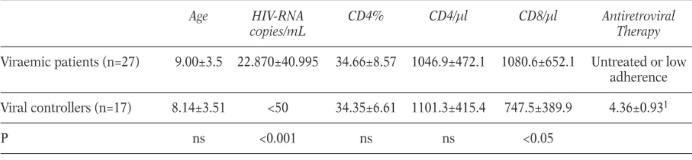 FIGURE 1 - Frequencies of HIV-specific CD8 T-cells in peripheral blood of a. viremic patients and viral controllers and b