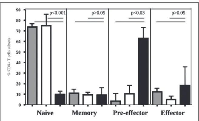 FIGURE 2 - Frequencies of CD8 T-cell naive/memory subsets in peripheral blood of viremic patients with high viral load and undetectable HIV-specific CD8 T-cells (black bars), viral controllers (white bars) and adult healthy controls (dotted bars)