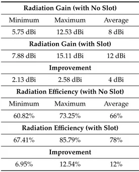 Figure 5. Radiation efficiency response for both cases “before applying” the slots and “after applying” 