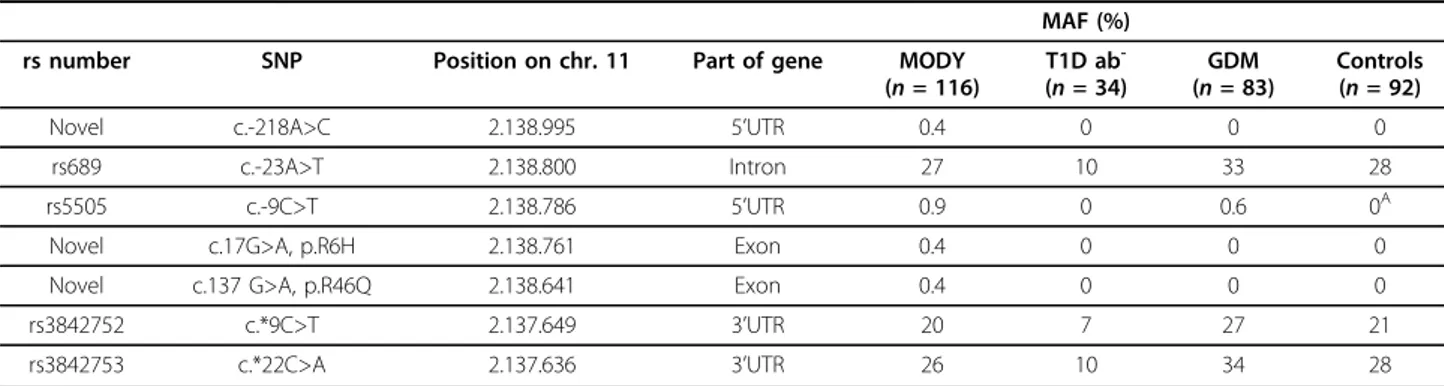 Table 1 INS gene variants identified in MODY (n = 116), T1DM (n = 34), GDM (n = 83) and controls (n = 96) MAF (%)