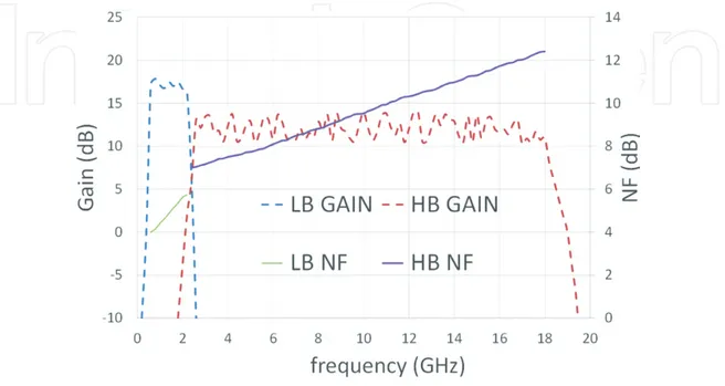 Figure 2 reports the AFE circuit’s noise figure and gain in the two LB and NB  sub-bands