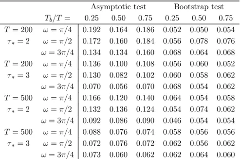 Table 1 shows the rejection frequencies of the tests at the 5% level when the DGP is given by the processes (17-18)