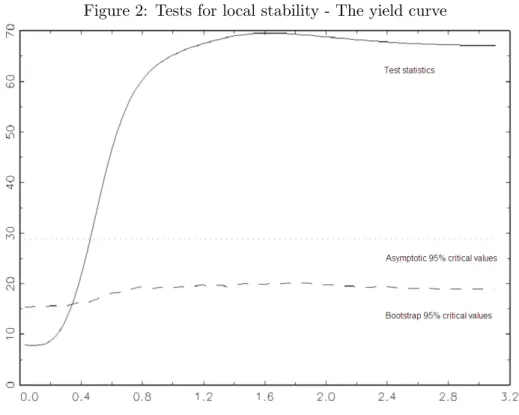Figure 2: Tests for local stability - The yield curve