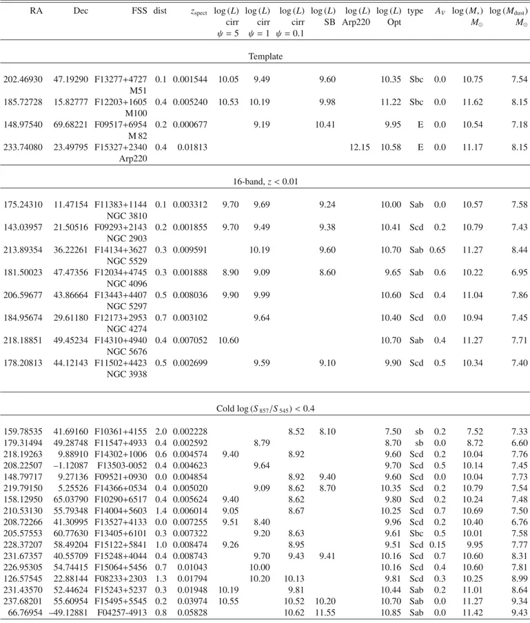 Table 1. Parameters for Planck ERCSC-IIFSCz galaxies with SED fits.