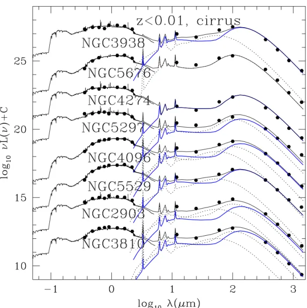 Fig. 11. Template fits for 8 nearby galaxies with detections in 16 bands. Blue curve is cirrus template used for solar neighbourhood (T dust = 15–20 K, φ = 1), other components shown as dotted lines.