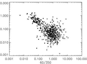 Fig. 4. Colours for the ERCSC galaxies (black dots) compared to those found for SLUGS galaxies (red; Dunne &amp; Eales 2001; Vlahakis et al.