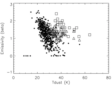 Fig. 8. The Temperature-Luminosity plane showing a variety of FIR populations. Open squares are SMGs from Chapman et al