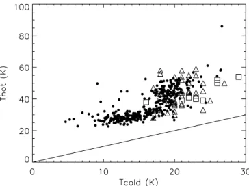 Fig. 9. The Temperature-Temperature plane for two temperature com- com-ponent fits for ERCSC-IIFSCz matched galaxies