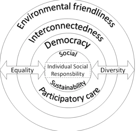 Figure 5. The “nested” nature of the “social sustainability” construct in the health care environment. 
