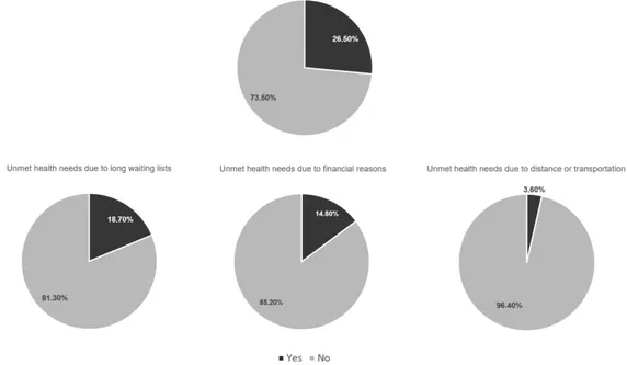 Figure 2. Unmet health needs (aggregate and for specific reasons: long waiting lists; financial reasons; distance) in the European Union (EU-28), year 2014