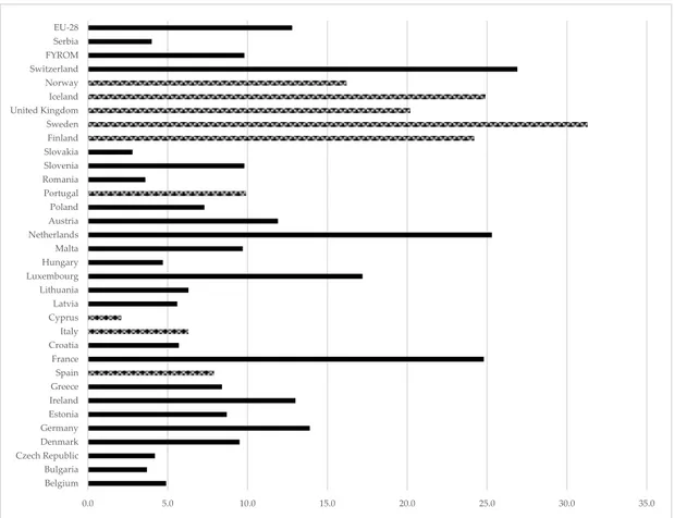 Figure 4. Participation (%) in formal or informal voluntary activities or active citizenship, Year 2015.