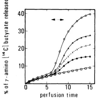 Figure  2  shows  the  effect  of  pre-treating  the  synaptosomes  with  Con  A  on  the  toxin-dependent  release  of  y-amino  [14C]butyrate