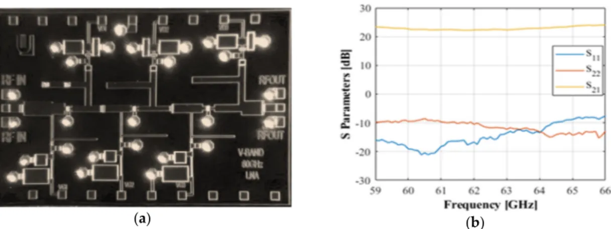 Figure 10. Realized V-band LNA monolithic microwave integrated circuit (MMIC). (a) Micro- Micro-photograph, chip size is (3.0 × 2.0) mm 2  and (b) measured S-parameters in the 59−66 GHz bandwidth