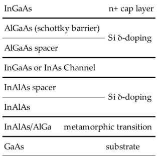 Figure 2. Epitaxial structure of an advanced gallium arsenide (GaAs) metamorphic HEMT  (mHEMT)