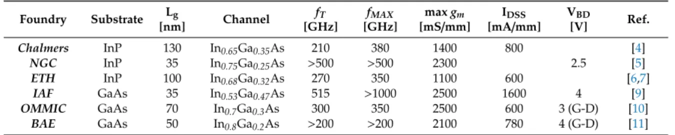 Table 1 presents a summary of the key features of the listed technologies. All are suitable for very high-frequency applications in conjunction with low power consumption, thanks to high g m .