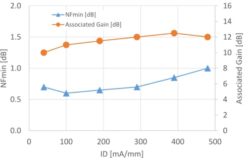 Figure 3. Noise figure (NF) and associated gain at 30 GHz of a 50 μm gate width GaAs mHEMT in  OMMIC’s D007IH technology