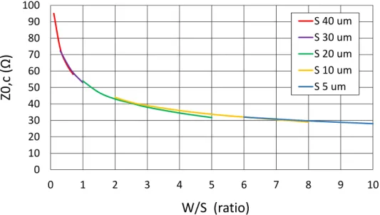 Figure 6. Characteristic impedance vs. W/S ratio for a GaAs or InP grounded coplanar waveguide  (GCPW) line at millimeter-wave frequencies