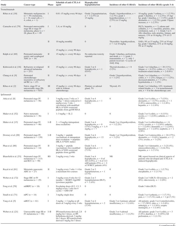 Table 1. Incidence of autoimmune hypophysitis in clinical studies of anti–CTLA-4 monoclonal antibodies
