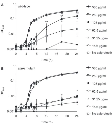 Figure 3. Growth of S. Typhimurium in Rich Media Supplemented with Calprotectin