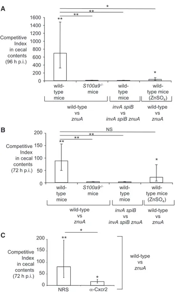 Figure 7. Resistance to Calprotectin-Mediated Zinc Sequestration Provides a Growth Advantage to S