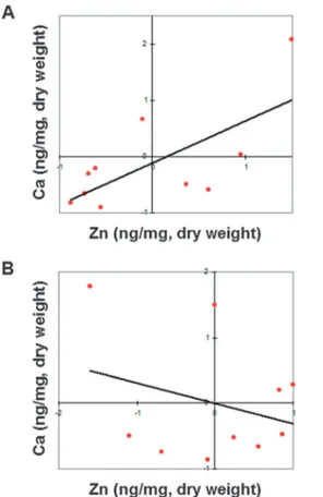 Fig. 4 Correlations between Ca 2+ and Zn 2+ in IB3-1 and C38 cells. (A) There is a significant direct correlation between intracellular Ca 2+ and Zn 2+ (r = 0.849, p = 0.032) in IB3-1 cells