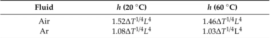 Table 3. Convective heat transfer coefficient for air and argon at two different temperatures.