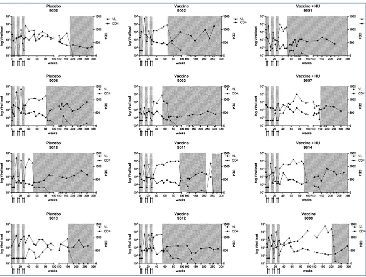 Figure  A1. Schedule of 12 adult vaccinees. CD4+ T-cells (bullets) and HIV-1 viral load  (triangles) during vaccination (arrows)  and repeated structured therapy interruption (STI)  (white fields)