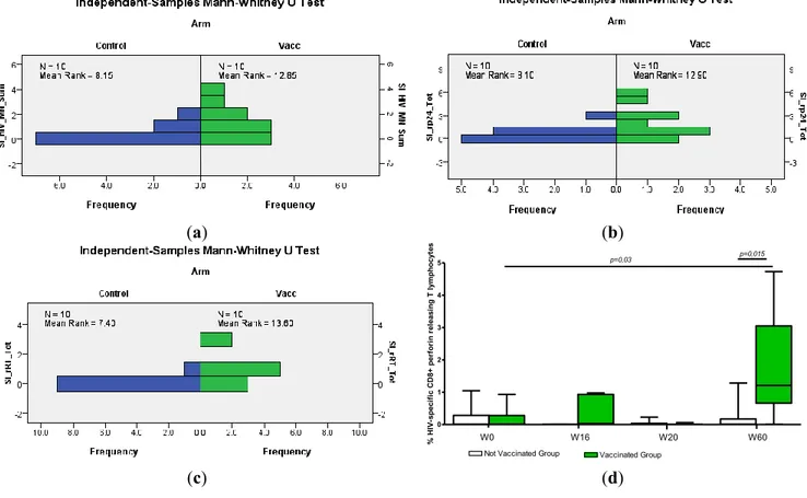 Figure 1. Lymphocyte proliferation assays of the paediatric cohort, showing responses to  (a) the HIV-1 MN antigen; (b) the p24 antigen; (c) the RT antigen (summarized, sum or  total,  for  Weeks  12–72);  (d)  the  intracellular  staining  (ICS)  data  of