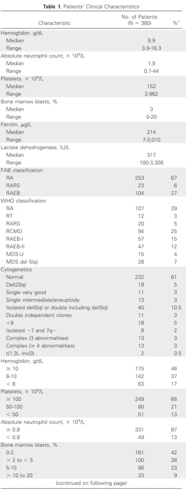 Table 1. Patients’ Clinical Characteristics Characteristic No. of Patients(N ⫽ 380) % ⴱ Hemoglobin, g/dL Median 9.9 Range 3.9-16.3