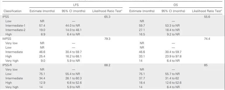 Table 2. LFS, OS, and Predictive Value of IPSS-R Versus IPSS and WPSS