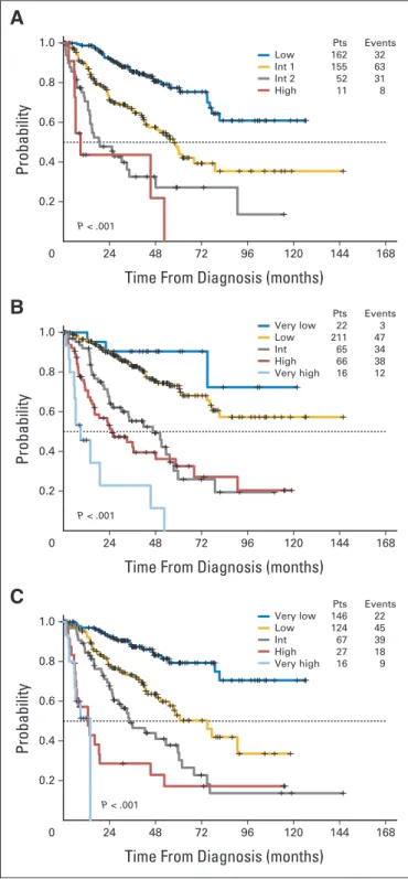 Fig 1. The probability of leukemia-free survival was significantly different in patients classified according to the (A) International Prognostic Scoring System (IPSS), (B) WHO Prognostic Scoring System, and (C) Revised IPSS, as shown by the Kaplan-Meier m
