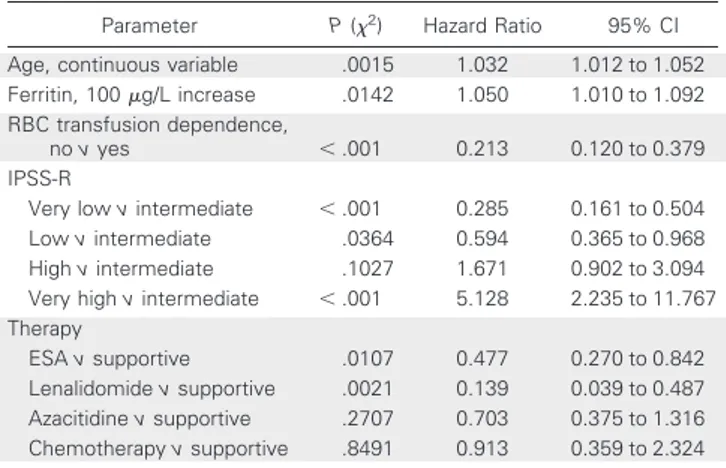 Table 4. Multivariate Analysis for Overall Survival Parameter P (␹ 2 ) Hazard Ratio 95% CI Age, continuous variable .0015 1.032 1.012 to 1.052 Ferritin, 100 ␮g/L increase .0142 1.050 1.010 to 1.092 RBC transfusion dependence,