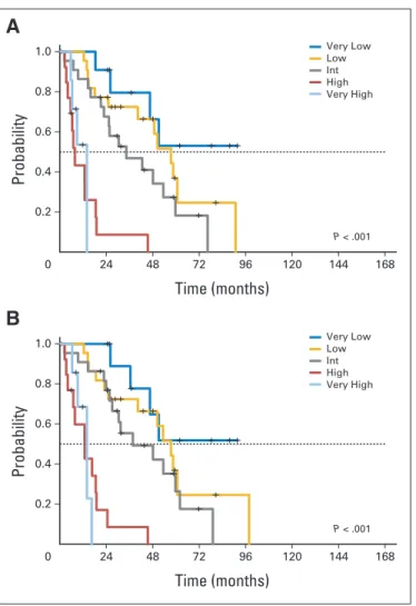 Fig A3. The significant prognostic role of the Revised International Prognostic Scoring System for (A) leukemia-free survival and (B) overall survival is confirmed in patients treated with disease-modifying treatment, including azacitidine or cytotoxic che
