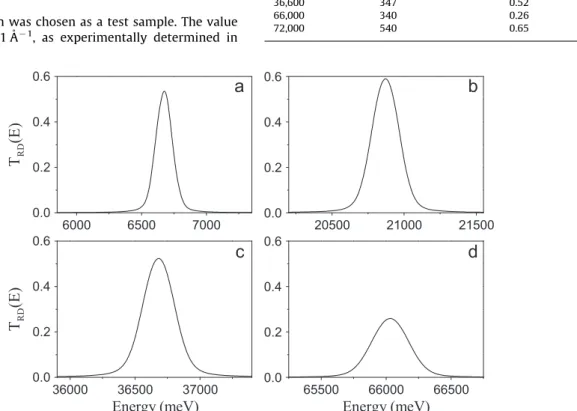 Fig. 3 shows simulated DINS time of ﬂight spectra for detectors placed at scattering angles of 60.71 and 48.71 (a) and at 351 and 201 (b), considering four ﬁnal neutron energies: 6.67 eV, 20.8 eV, 36.6 eV and 66.0 eV ( 238 U resonances)