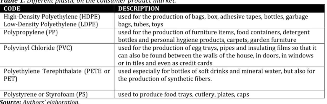 Table 1. Different plastic on the consumer product market. 